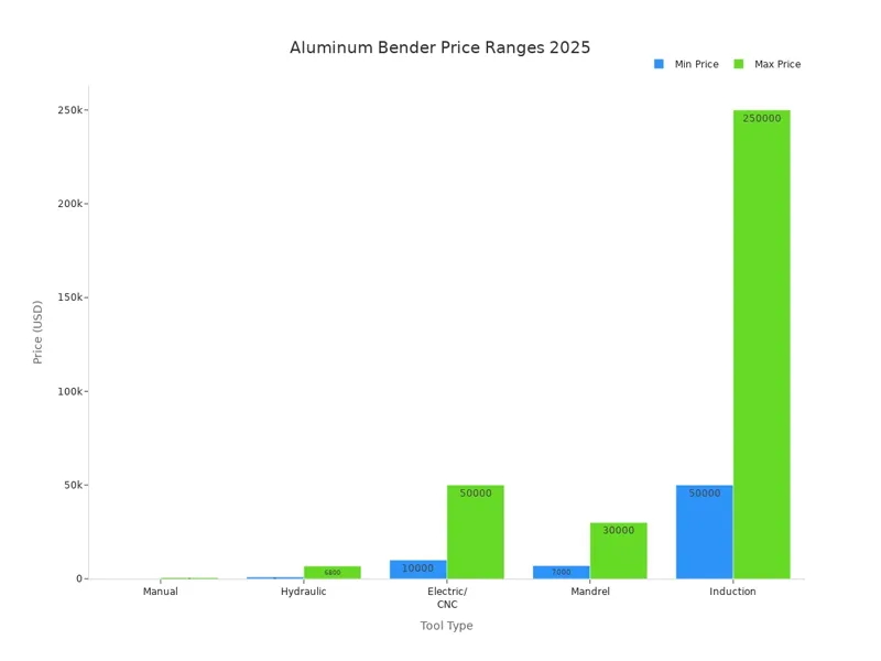 Aluminum Bender Price Ranges 2025