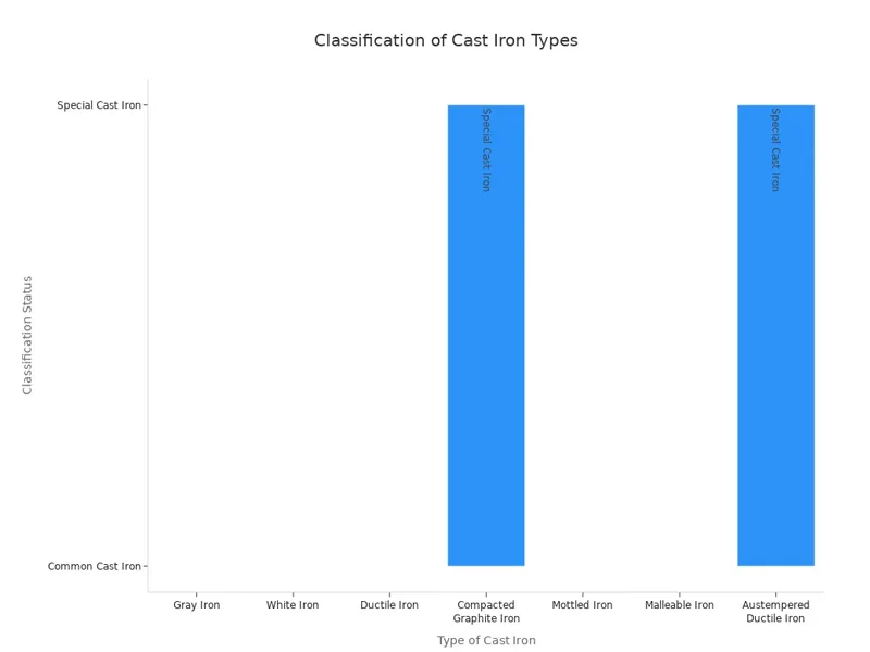 Classification of Cast Iron Types Classification of Cast Iron Types