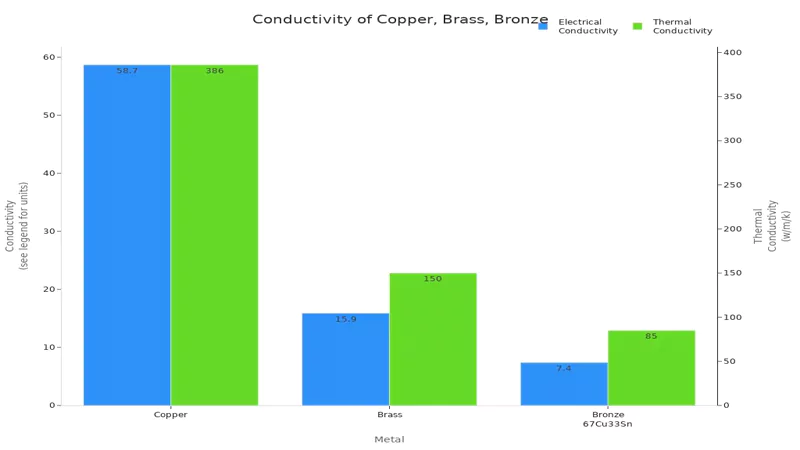 Conductivity of Copper, Brass, Bronze
