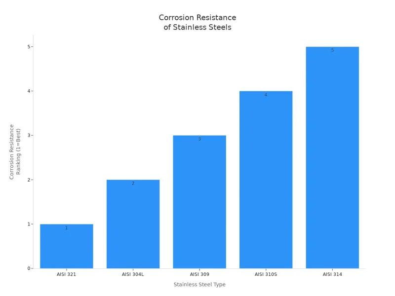 Corrosion Resistance of Stainless Steels Corrosion Resistance of Stainless Steels