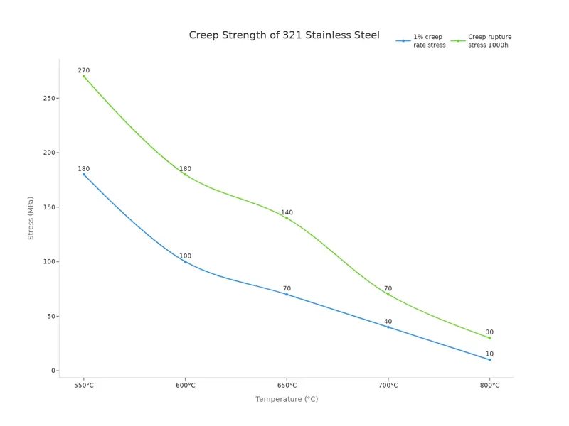 Creep Strength of 321 Stainless Steel Creep Strength of 321 Stainless Steel