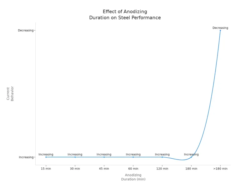 Effect of Anodizing Duration on Steel Performance Effect of Anodizing Duration on Steel Performance