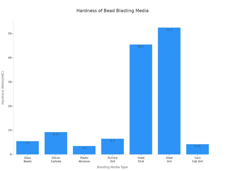 Hardness of Bead Blasting Media Hardness of Bead Blasting Media