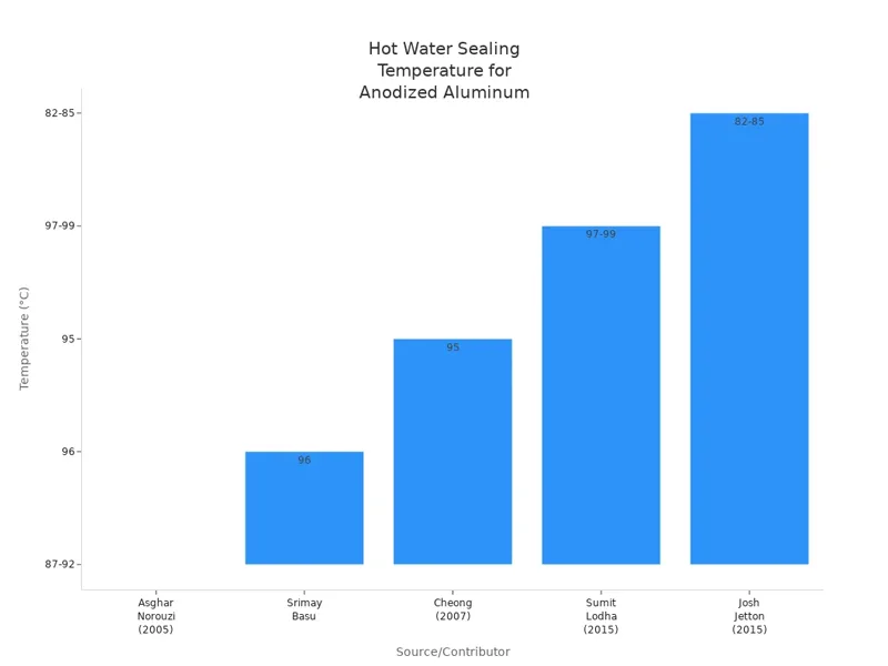 Hot Water Sealing Temperature for Anodized Aluminum Hot Water Sealing Temperature for Anodized Aluminum