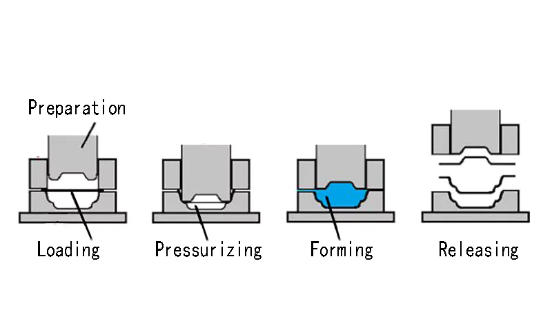 Hydroforming Steps Hydroforming Steps