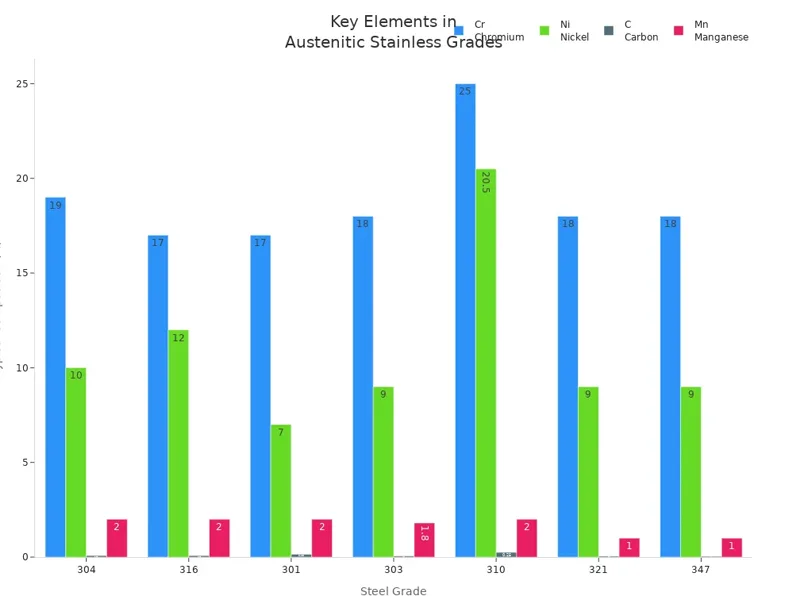 Key Elements in Austenitic Stainless Gradenium