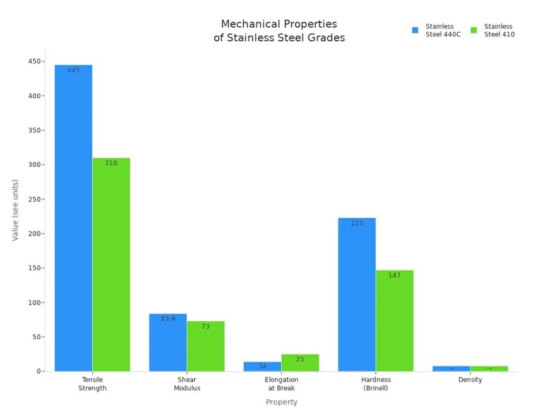 Mechanical Properties of Stainless Steel Grades