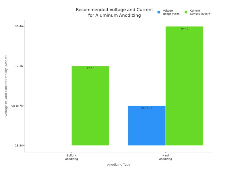 Recommended Voltage and Current for Aluminum Anodizing Recommended Voltage and Current for Aluminum Anodizing