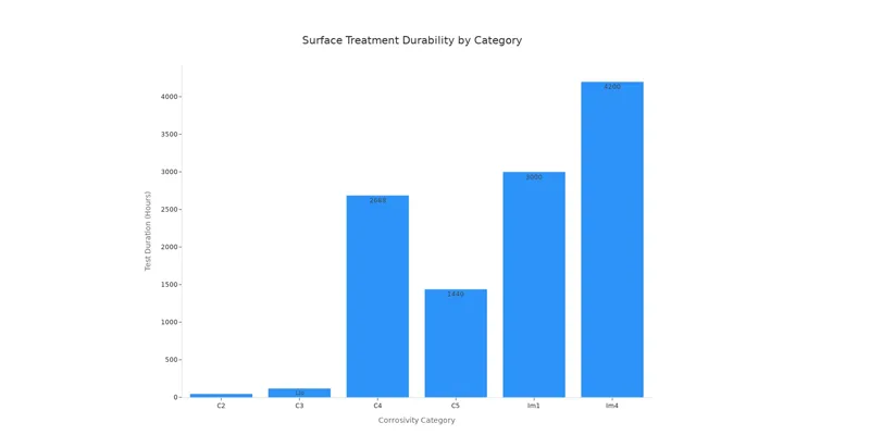 Surface Treatment Durability by Category Surface Treatment Durability by Category