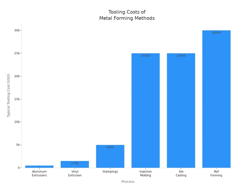 Tooling Costs of Metal Forming Methods Tooling Costs of Metal Forming Methods