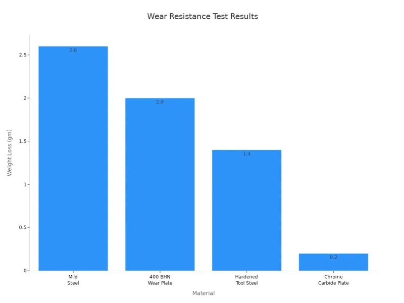 Wear Resistance Test Results