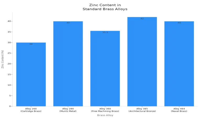 Zinc Content in Srandard Brass Alloys