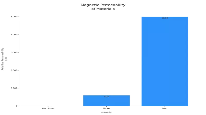 magnetic permeability of materials magnetic permeability of materials