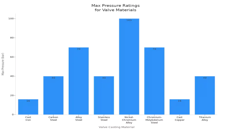max pressure ratings for valve materials max pressure ratings for valve materials